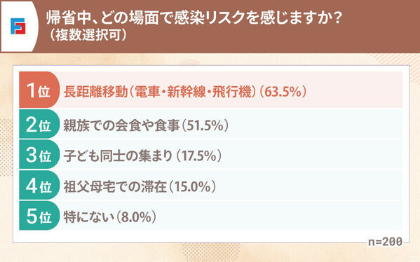 インフルエンザに感染したら帰省する？9割が「熱が下がっても、帰省予定は見直す」と回答