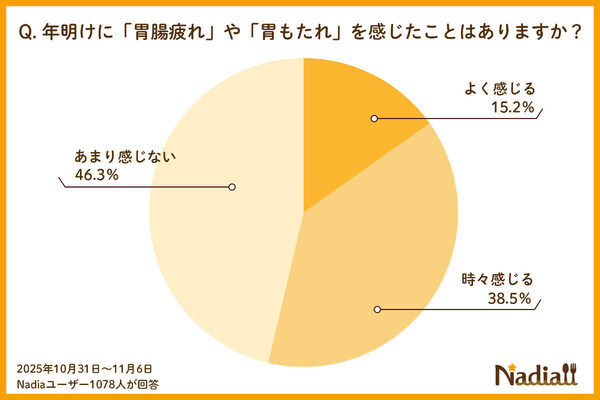 お正月明けの約7割が「体重や体型が気になる」興味ある食事制限TOP3は「腸活」「高タンパク」「低カロリー」