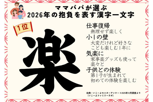 2026年の抱負を漢字1文字で表現すると!? 「幸」「健」を抑えて1位となった漢字は？