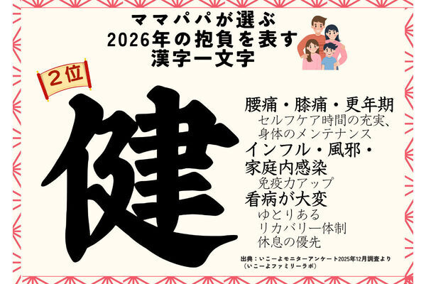 2026年の抱負を漢字1文字で表現すると!? 「幸」「健」を抑えて1位となった漢字は？
