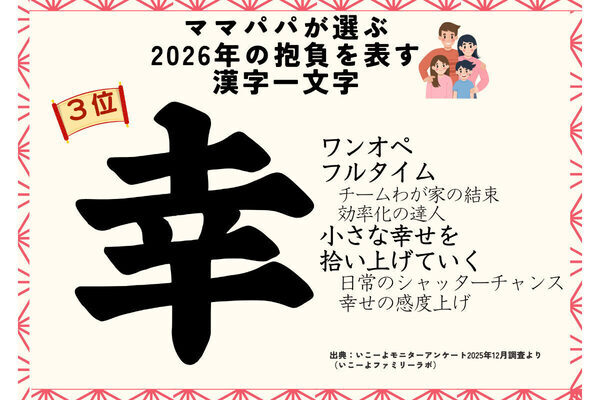 2026年の抱負を漢字1文字で表現すると!? 「幸」「健」を抑えて1位となった漢字は？