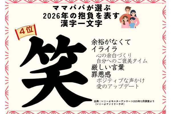2026年の抱負を漢字1文字で表現すると!? 「幸」「健」を抑えて1位となった漢字は？