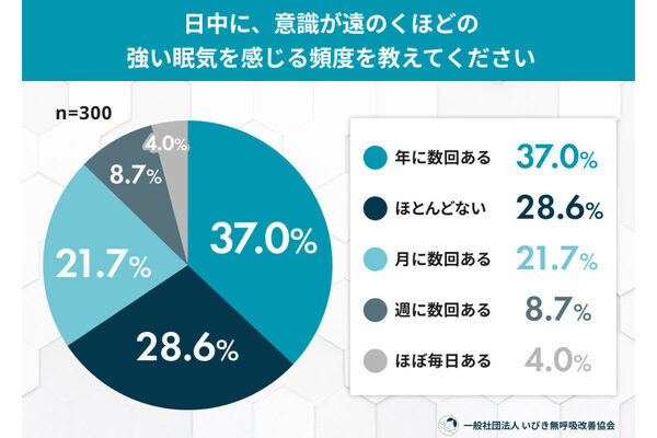 約8割が寝不足で"ヒヤリ"経験！寝不足や眠気の原因は1位は「夜更かし・スマホ使用」