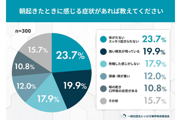 約8割が寝不足で"ヒヤリ"経験！寝不足や眠気の原因は1位は「夜更かし・スマホ使用」