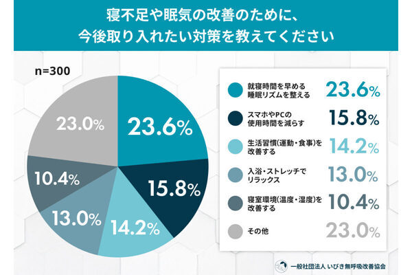 約8割が寝不足で"ヒヤリ"経験！寝不足や眠気の原因は1位は「夜更かし・スマホ使用」