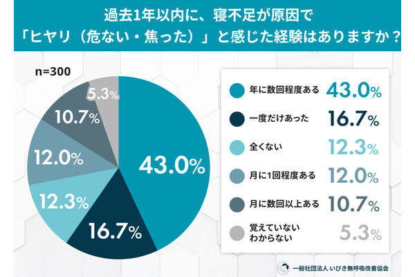 約8割が寝不足で"ヒヤリ"経験！寝不足や眠気の原因は1位は「夜更かし・スマホ使用」