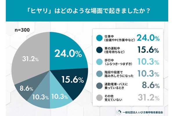 約8割が寝不足で"ヒヤリ"経験！寝不足や眠気の原因は1位は「夜更かし・スマホ使用」