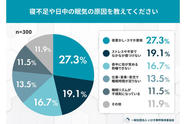 約8割が寝不足で"ヒヤリ"経験！寝不足や眠気の原因は1位は「夜更かし・スマホ使用」