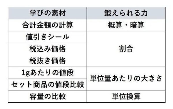 【算数が得意な子を育てる】数量感覚を育もう！家庭でできる、問いかけや声かけの事例
