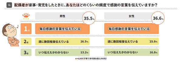 共働きパパママがぶっちゃける令和のリアル「家事は10:0で僕がやる約束」「子どもと寝て睡眠確保！」