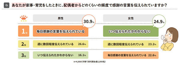 共働きパパママがぶっちゃける令和のリアル「家事は10:0で僕がやる約束」「子どもと寝て睡眠確保！」