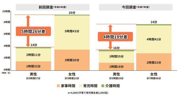 共働きパパママがぶっちゃける令和のリアル「家事は10:0で僕がやる約束」「子どもと寝て睡眠確保！」