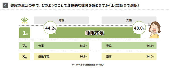 共働きパパママがぶっちゃける令和のリアル「家事は10:0で僕がやる約束」「子どもと寝て睡眠確保！」