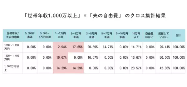 世帯年収1000万超でも小遣いは「月3万円未満」。子育て家庭に聞いた夫の小遣いのリアル