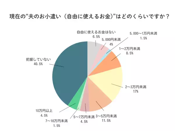 世帯年収1000万超でも小遣いは「月3万円未満」。子育て家庭に聞いた夫の小遣いのリアル