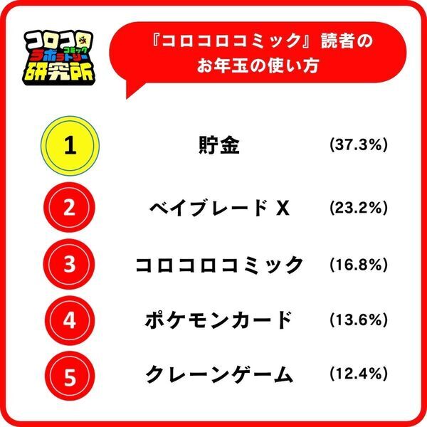 男子小学生の2人に1人が「お年玉は使うより増やしたい」――小学生のお年玉事情が想像以上に堅実だった！“投資意識”のリアル
