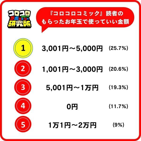 男子小学生の2人に1人が「お年玉は使うより増やしたい」――小学生のお年玉事情が想像以上に堅実だった！“投資意識”のリアル