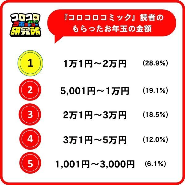 男子小学生の2人に1人が「お年玉は使うより増やしたい」――小学生のお年玉事情が想像以上に堅実だった！“投資意識”のリアル