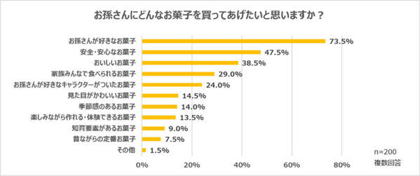 孫の帰省で一番したいことは？ 買い物や外出よりも祖父母が楽しみいしていることが判明