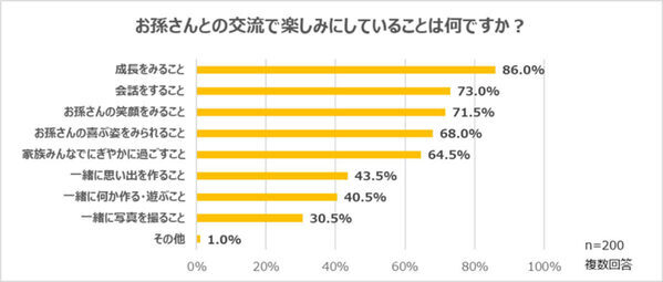 孫の帰省で一番したいことは？ 買い物や外出よりも祖父母が楽しみいしていることが判明