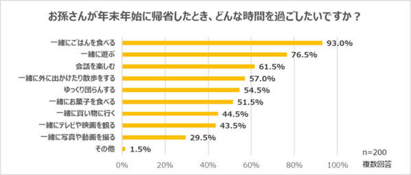 孫の帰省で一番したいことは？ 買い物や外出よりも祖父母が楽しみいしていることが判明