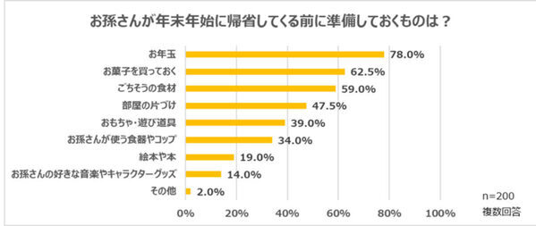 孫の帰省で一番したいことは？ 買い物や外出よりも祖父母が楽しみいしていることが判明