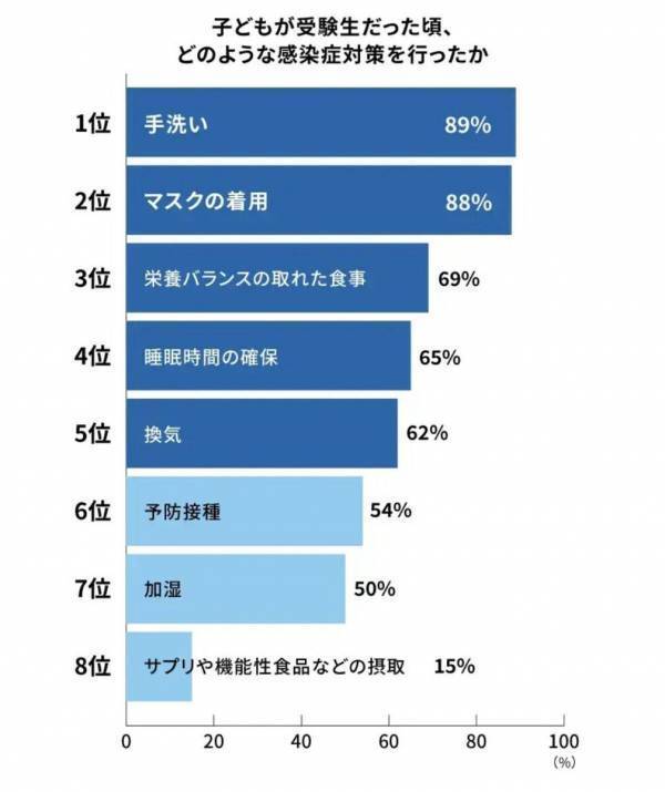 受験期の感染症対策TOP5は、手洗い・マスク・食事・睡眠・換気。すぐに取り入れられる工夫も大公開！