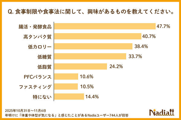 お正月明けの約7割が「体重や体型が気になる」興味ある食事制限TOP3は「腸活」「高タンパク」「低カロリー」