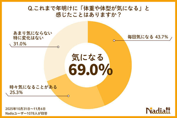お正月明けの約7割が「体重や体型が気になる」興味ある食事制限TOP3は「腸活」「高タンパク」「低カロリー」