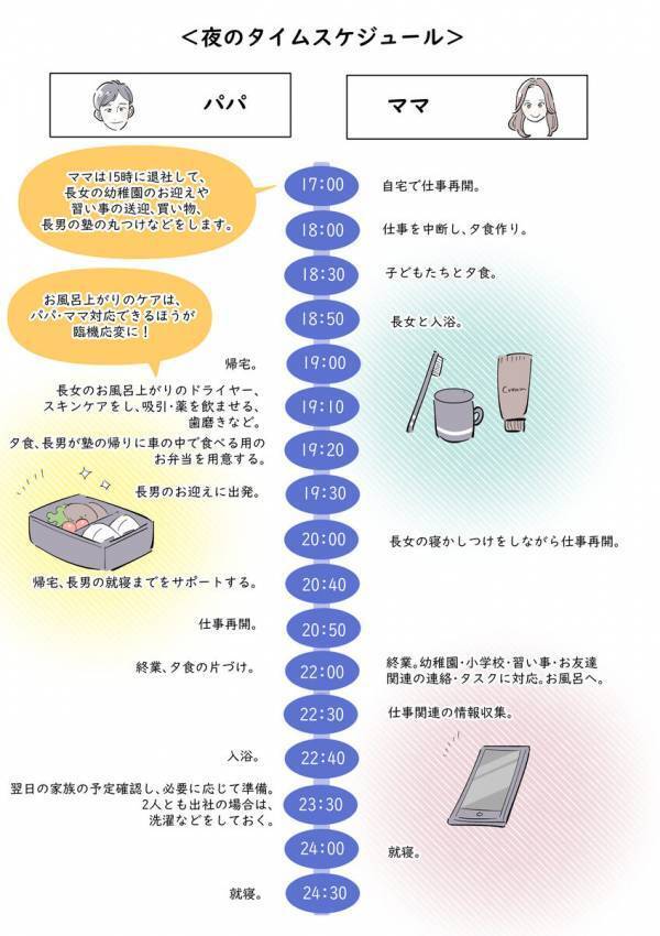 夜は「寝かしつけ担当」「片付け家事担当」に。どちらかが突然寝込んでも困ることのない共働き夫婦の自然な役割分担