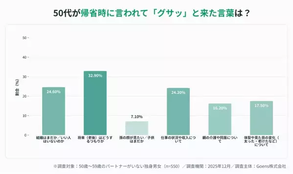 「孤独死するぞ」「親の介護は？」自由よりも不安が大きい…独身50代が帰省時に言われて傷つく言葉