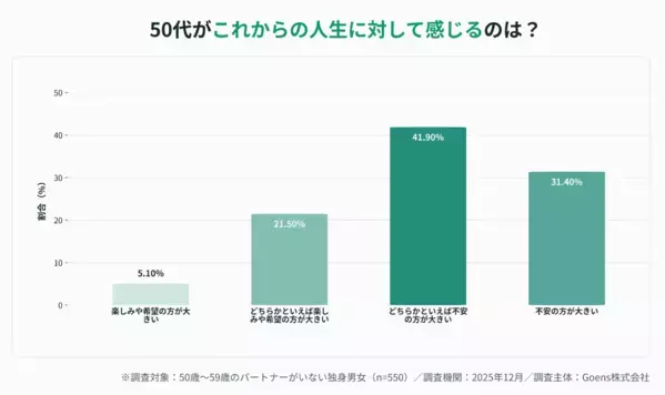 「孤独死するぞ」「親の介護は？」自由よりも不安が大きい…独身50代が帰省時に言われて傷つく言葉