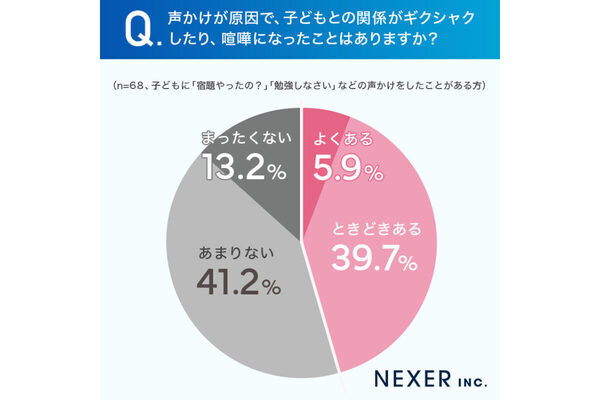 言わなきゃよかった…「勉強しなさい」の声かけが親子のギクシャクに発展する割合はどれくらい？