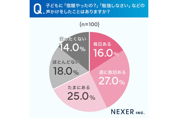 言わなきゃよかった…「勉強しなさい」の声かけが親子のギクシャクに発展する割合はどれくらい？