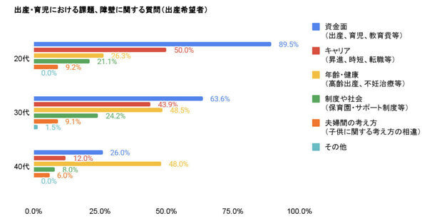 「子どもは贅沢品か？」20代は100％が「お金の不安」で子どもを躊躇する現実…少子化はこのまま止まらない？