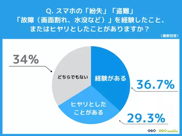 スマホの紛失・故障で「修理」「買い替え」どちらが多い？ 1284人に聞いてわかった現代のタイパ意識の強さ