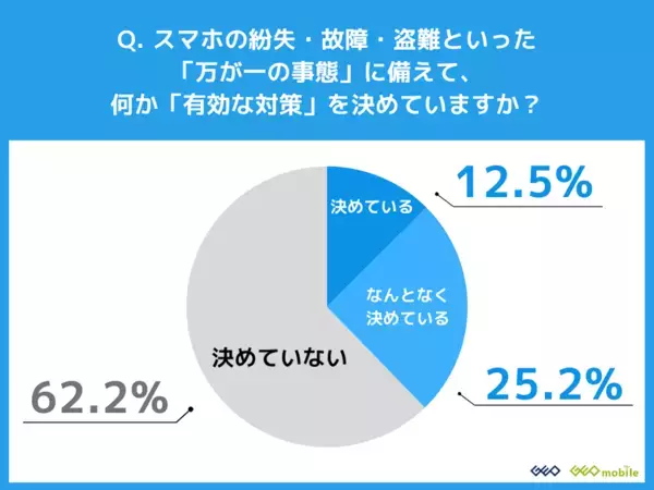 スマホの紛失・故障で「修理」「買い替え」どちらが多い？ 1284人に聞いてわかった現代のタイパ意識の強さ