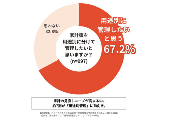 ダブルインカムだからこその悩み？ 共働き夫婦が「家計簿をわけたい」と考える理由は