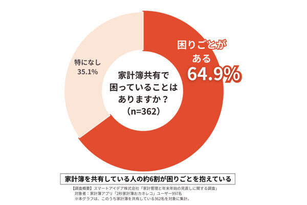 ダブルインカムだからこその悩み？ 共働き夫婦が「家計簿をわけたい」と考える理由は