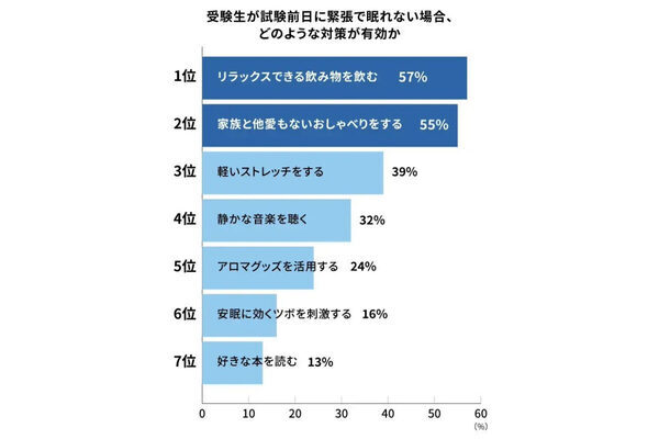 受験当日の朝食、6割超が選んだのは「パン」ではなく…？ 経験者が語る「当日の親のサポート」正解