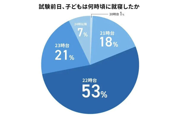 受験当日の朝食、6割超が選んだのは「パン」ではなく…？ 経験者が語る「当日の親のサポート」正解