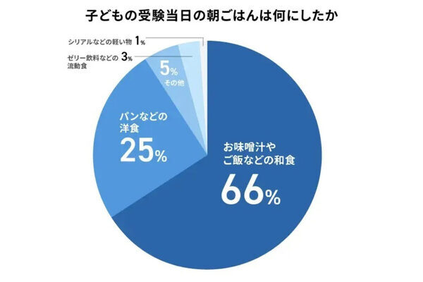 受験当日の朝食、6割超が選んだのは「パン」ではなく…？ 経験者が語る「当日の親のサポート」正解