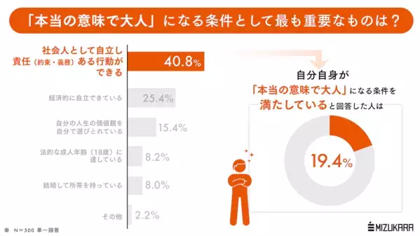 真の大人はわずか5人に1人!? 成人年齢は18歳だけど…「本当の意味で大人になる」条件とは