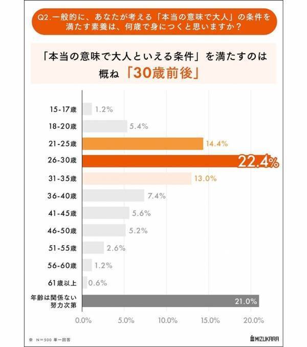 真の大人はわずか5人に1人!? 成人年齢は18歳だけど…「本当の意味で大人になる」条件とは