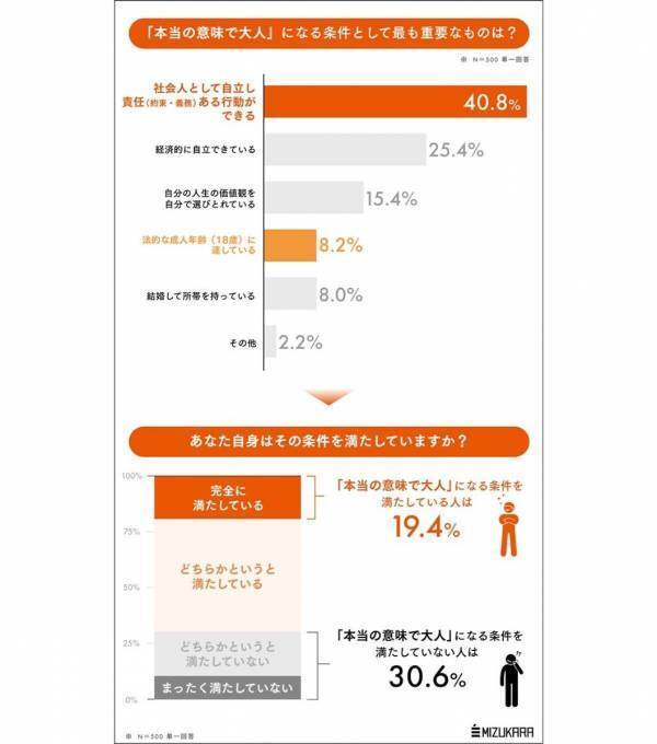 真の大人はわずか5人に1人!? 成人年齢は18歳だけど…「本当の意味で大人になる」条件とは