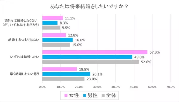 「若者は恋愛しない」はもう古い⇒新成人の恋愛意欲が急上昇！「交際したい」が過去10年で最高水準、さらに結婚意識にも変化