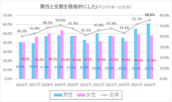 「若者は恋愛しない」はもう古い⇒新成人の恋愛意欲が急上昇！「交際したい」が過去10年で最高水準、さらに結婚意識にも変化