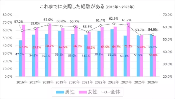 「若者は恋愛しない」はもう古い⇒新成人の恋愛意欲が急上昇！「交際したい」が過去10年で最高水準、さらに結婚意識にも変化