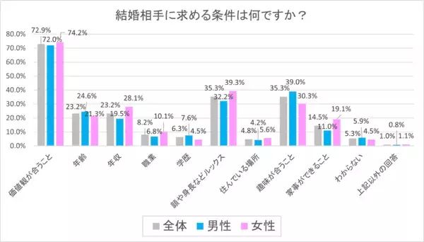 「若者は恋愛しない」はもう古い⇒新成人の恋愛意欲が急上昇！「交際したい」が過去10年で最高水準、さらに結婚意識にも変化