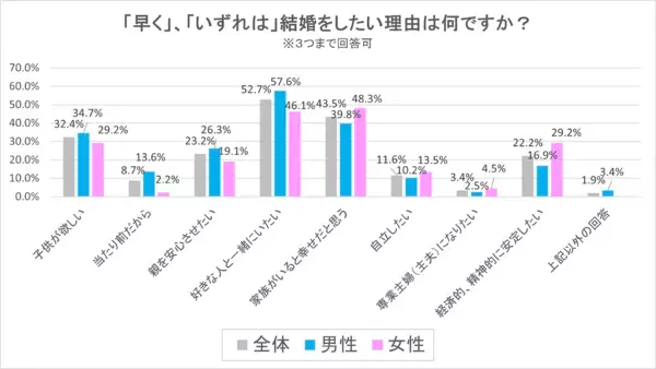 「若者は恋愛しない」はもう古い⇒新成人の恋愛意欲が急上昇！「交際したい」が過去10年で最高水準、さらに結婚意識にも変化